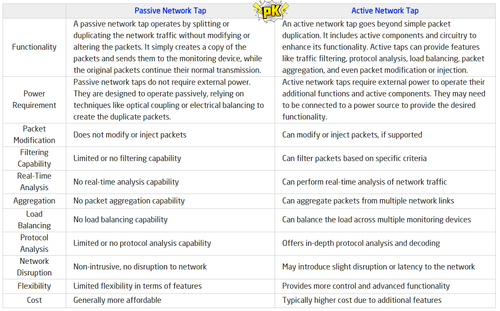 Latest company news about Tap de rede passivo vs SPAN e tap ativo: comparação completa para monitoramento de rede ideal