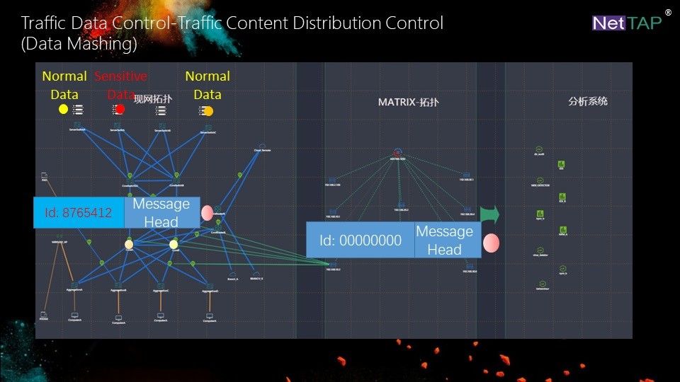 Controle de dados do tráfego de rede de NetInsight™ da MATRIZ de NetTAP® da estratégia da distribuição do índice do tráfego para a trituração dos dados