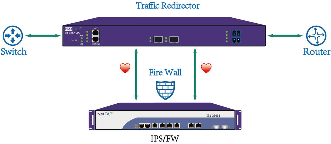 Proteção da relação da TORNEIRA do desvio da segurança da rede para o tráfego estratégico do corretor do pacote
