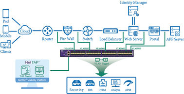 quality Vlan etiquetou Untagged na torneira de Gigabit Ethernet, vendedores da torneira da rede factory